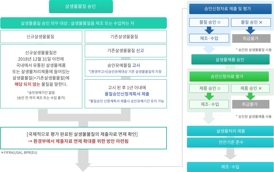 살생물제승인체계